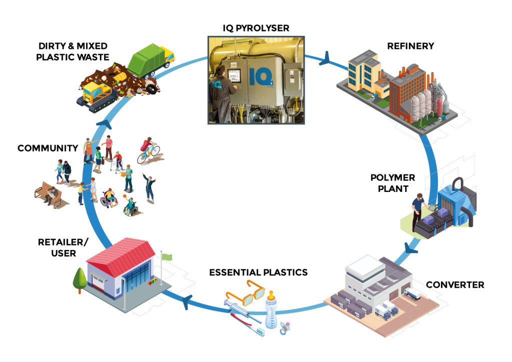 IQ Advanced Recycling Units - IQ Energy Australia